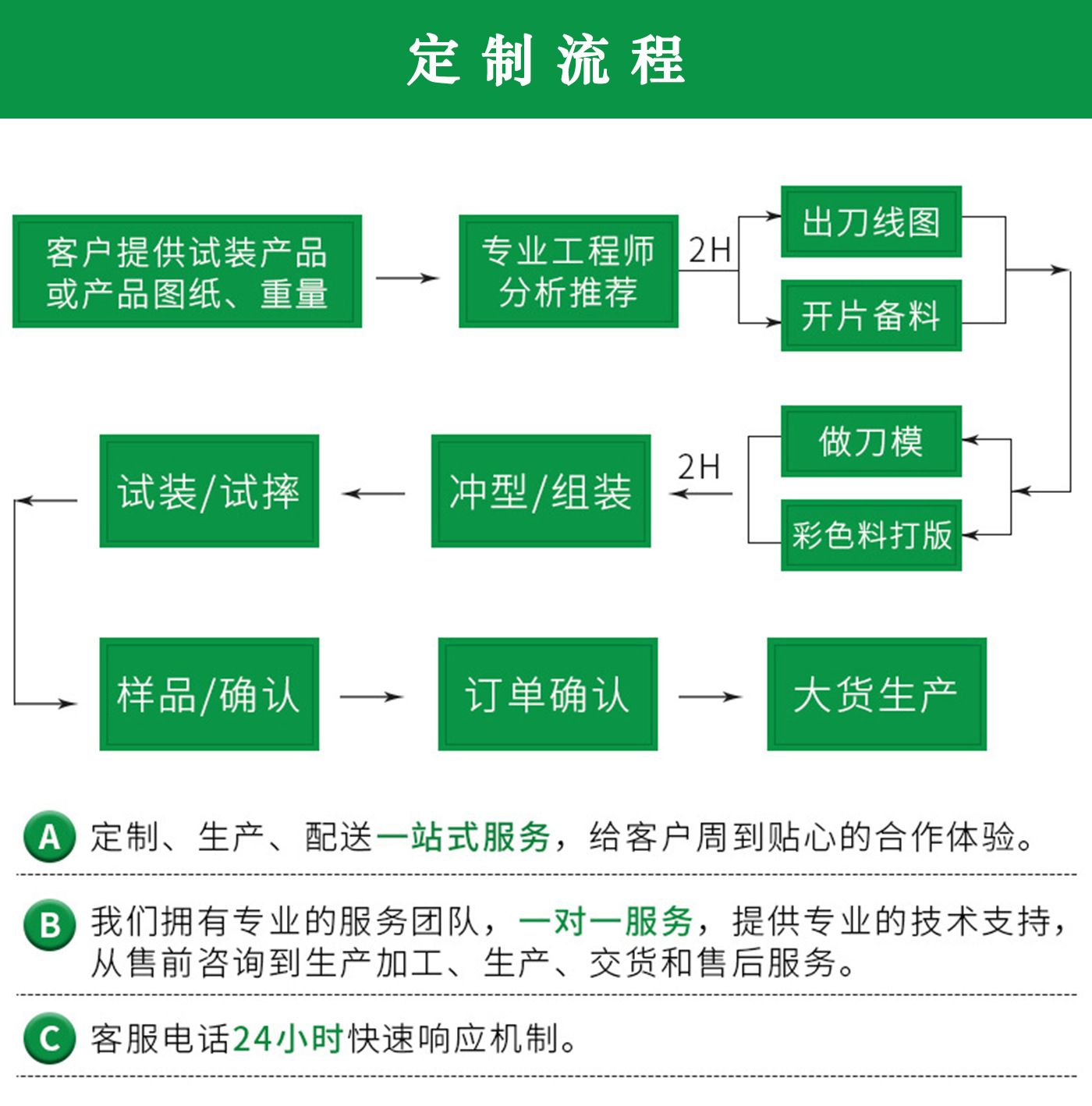 定制流程