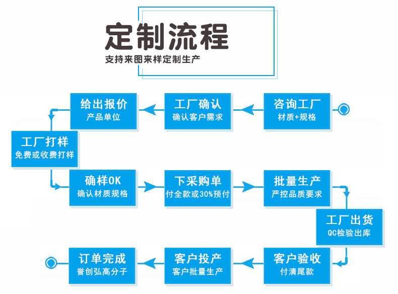 流程1